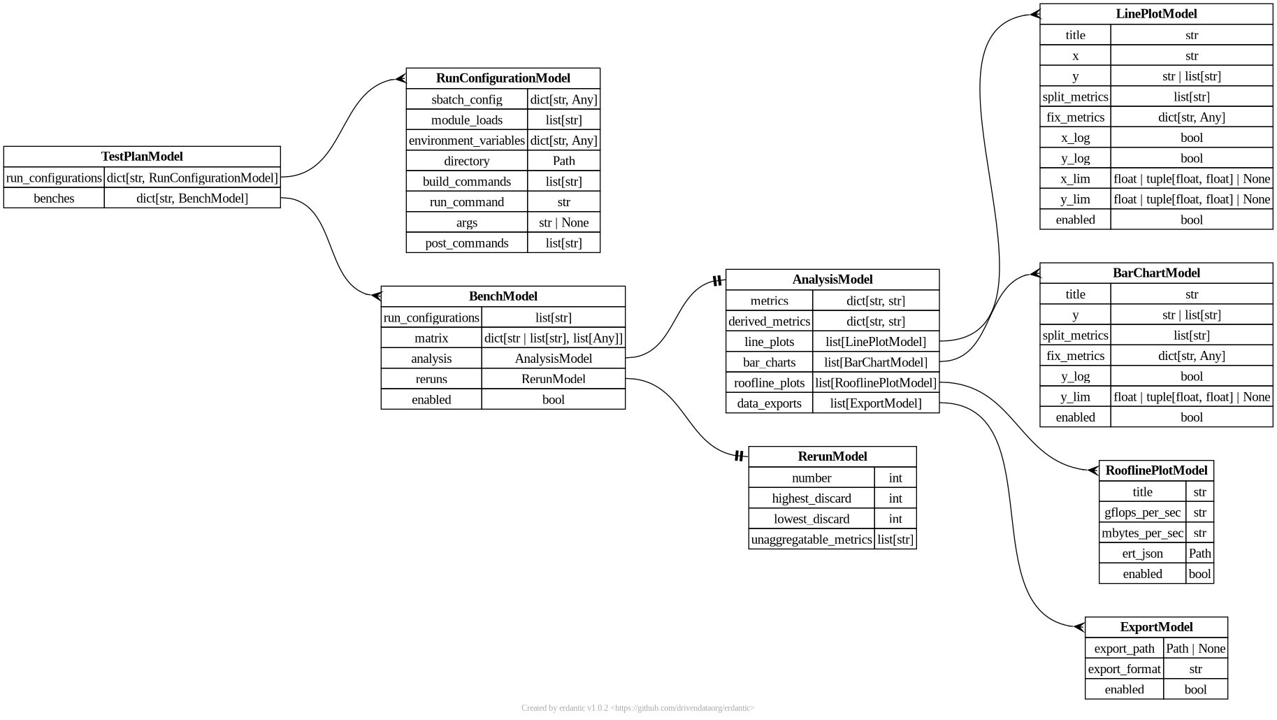 Viewing run configurations